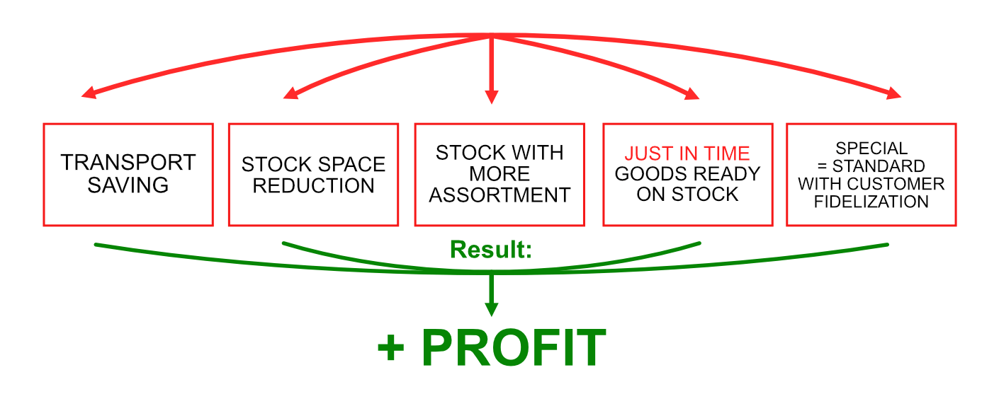 vantaggio-distributore-partner-gema-schema