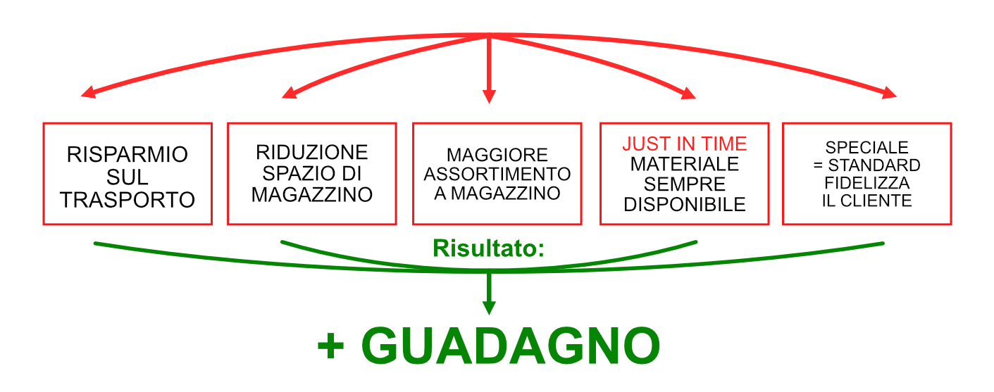 vantaggio-distributore-partner-gema-schema